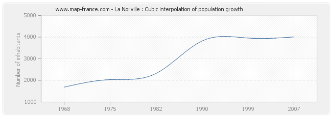 La Norville : Cubic interpolation of population growth